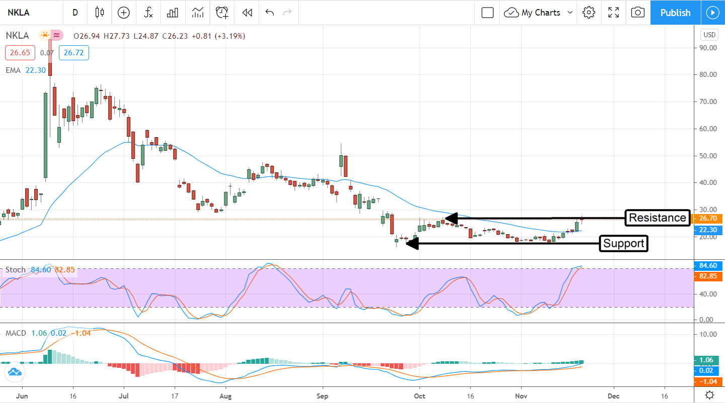 Nikola (NASDAQ:NKLA), Buy The Rumor And The News